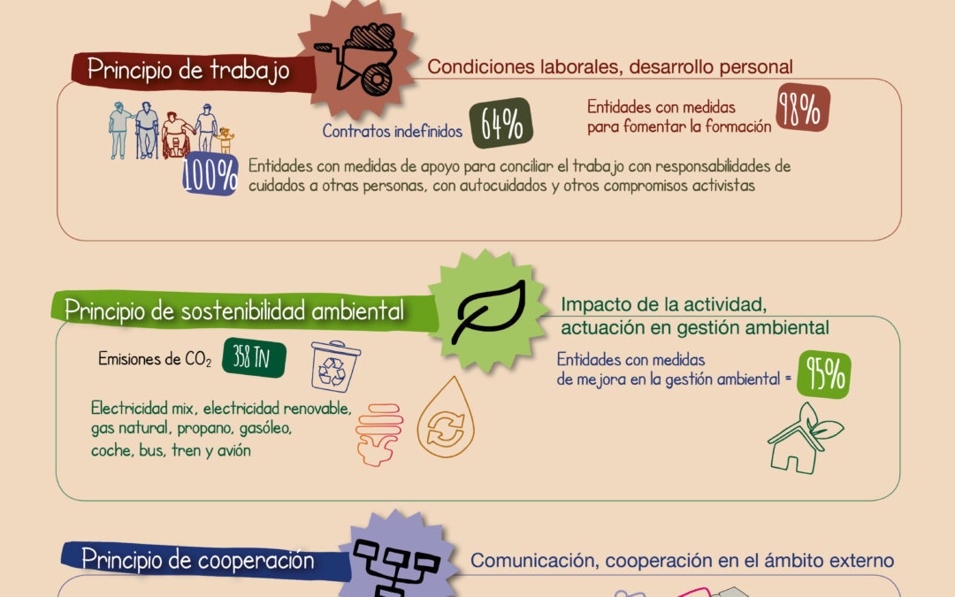 El Mercado Social de Aragón «enseña su corazón». Resultados Balance Social 2017